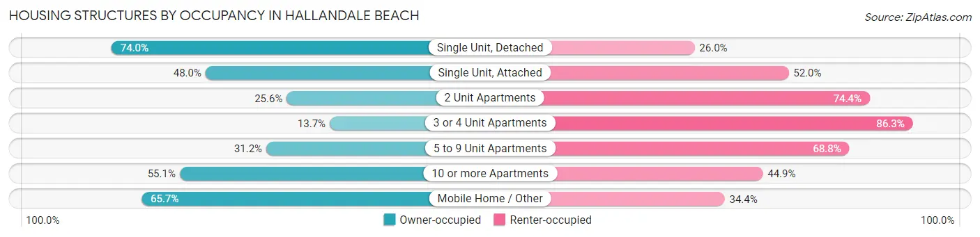 Housing Structures by Occupancy in Hallandale Beach