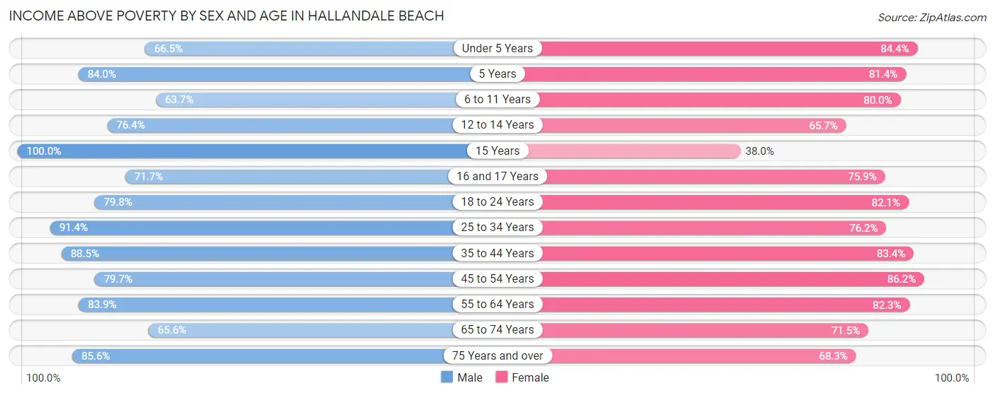 Income Above Poverty by Sex and Age in Hallandale Beach