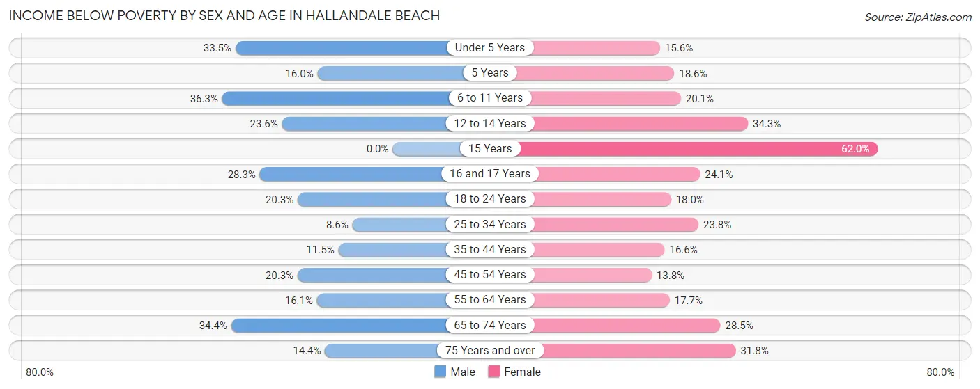 Income Below Poverty by Sex and Age in Hallandale Beach