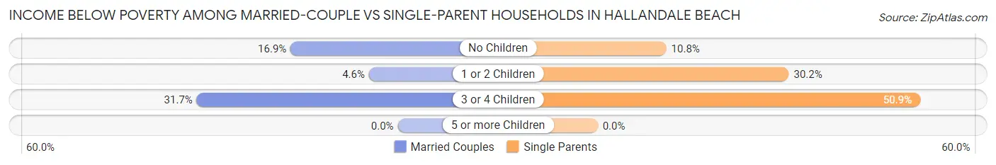 Income Below Poverty Among Married-Couple vs Single-Parent Households in Hallandale Beach