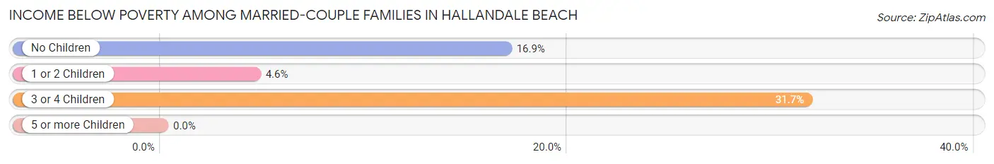 Income Below Poverty Among Married-Couple Families in Hallandale Beach