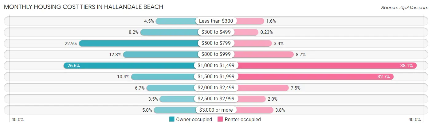 Monthly Housing Cost Tiers in Hallandale Beach