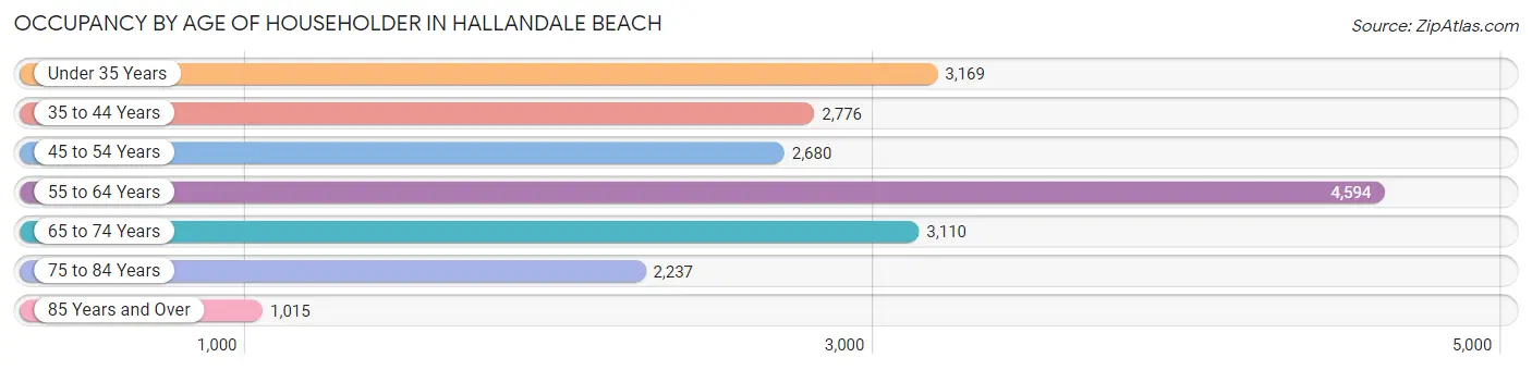Occupancy by Age of Householder in Hallandale Beach