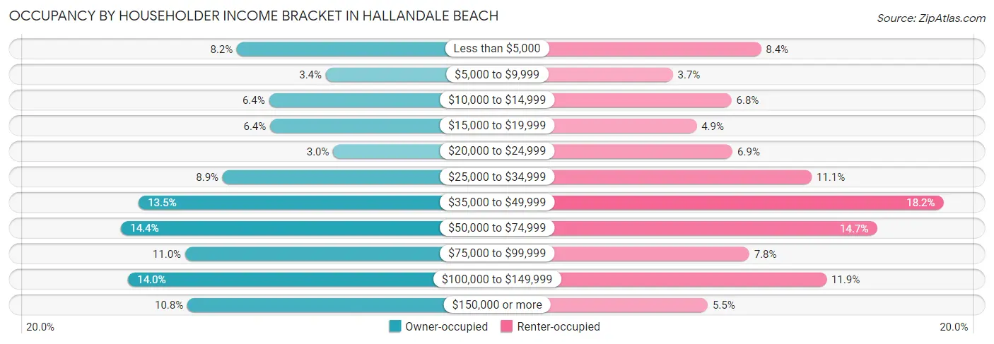 Occupancy by Householder Income Bracket in Hallandale Beach