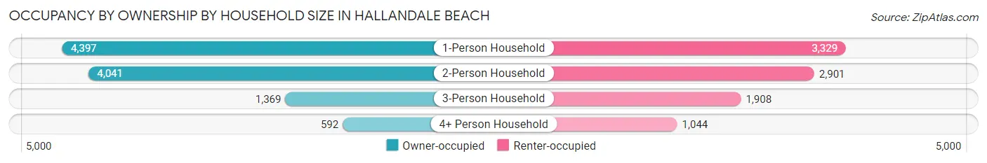 Occupancy by Ownership by Household Size in Hallandale Beach