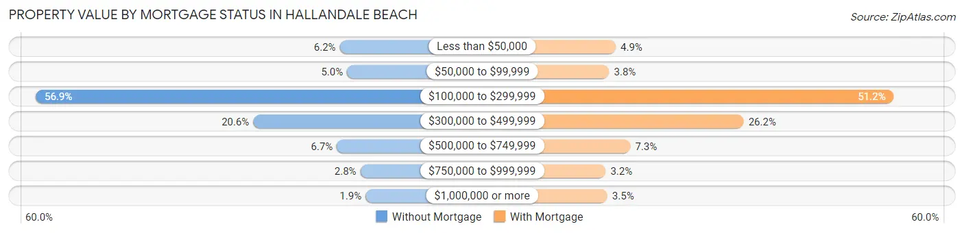 Property Value by Mortgage Status in Hallandale Beach