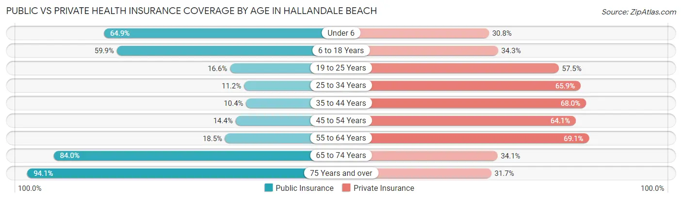 Public vs Private Health Insurance Coverage by Age in Hallandale Beach