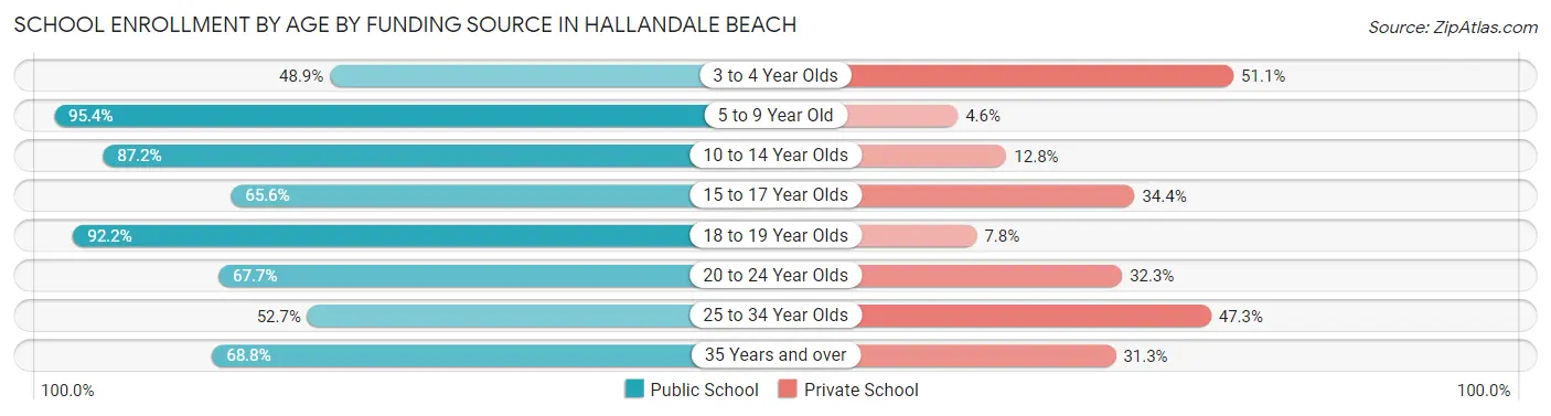 School Enrollment by Age by Funding Source in Hallandale Beach