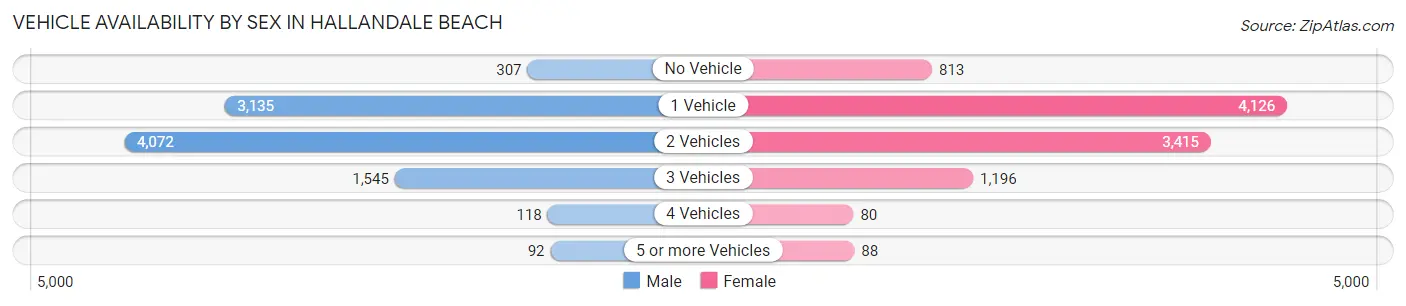 Vehicle Availability by Sex in Hallandale Beach