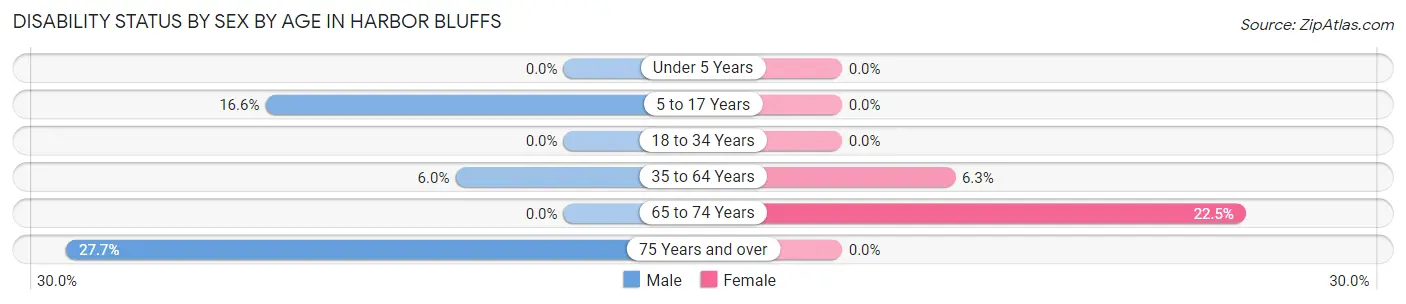 Disability Status by Sex by Age in Harbor Bluffs