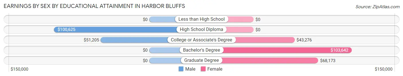 Earnings by Sex by Educational Attainment in Harbor Bluffs