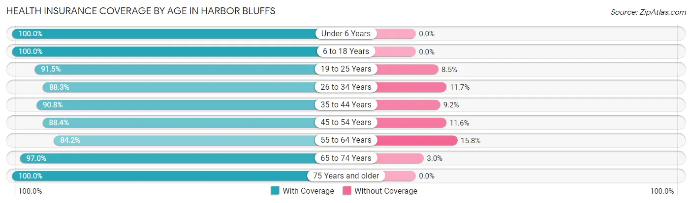 Health Insurance Coverage by Age in Harbor Bluffs