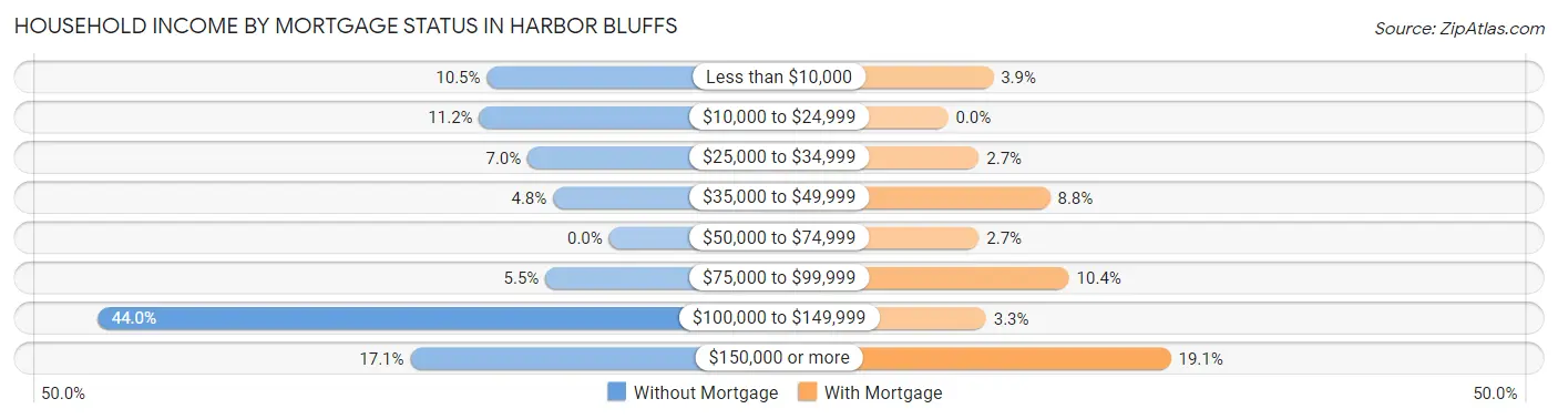 Household Income by Mortgage Status in Harbor Bluffs