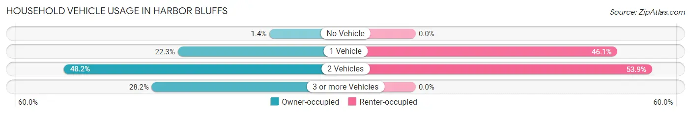 Household Vehicle Usage in Harbor Bluffs
