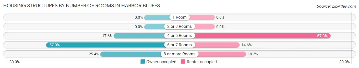 Housing Structures by Number of Rooms in Harbor Bluffs