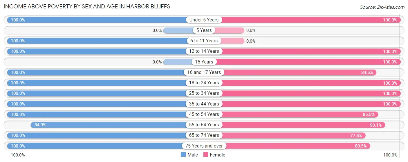 Income Above Poverty by Sex and Age in Harbor Bluffs