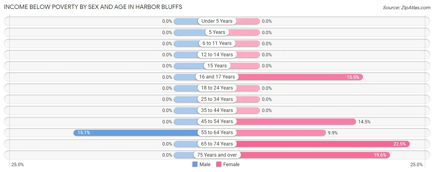 Income Below Poverty by Sex and Age in Harbor Bluffs