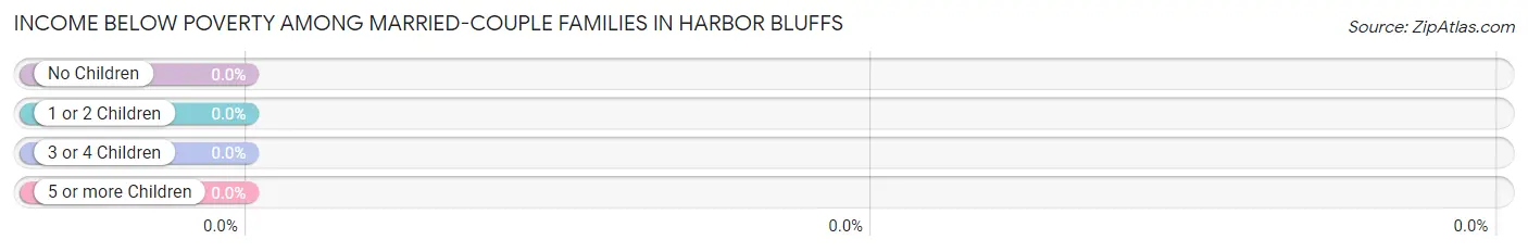 Income Below Poverty Among Married-Couple Families in Harbor Bluffs