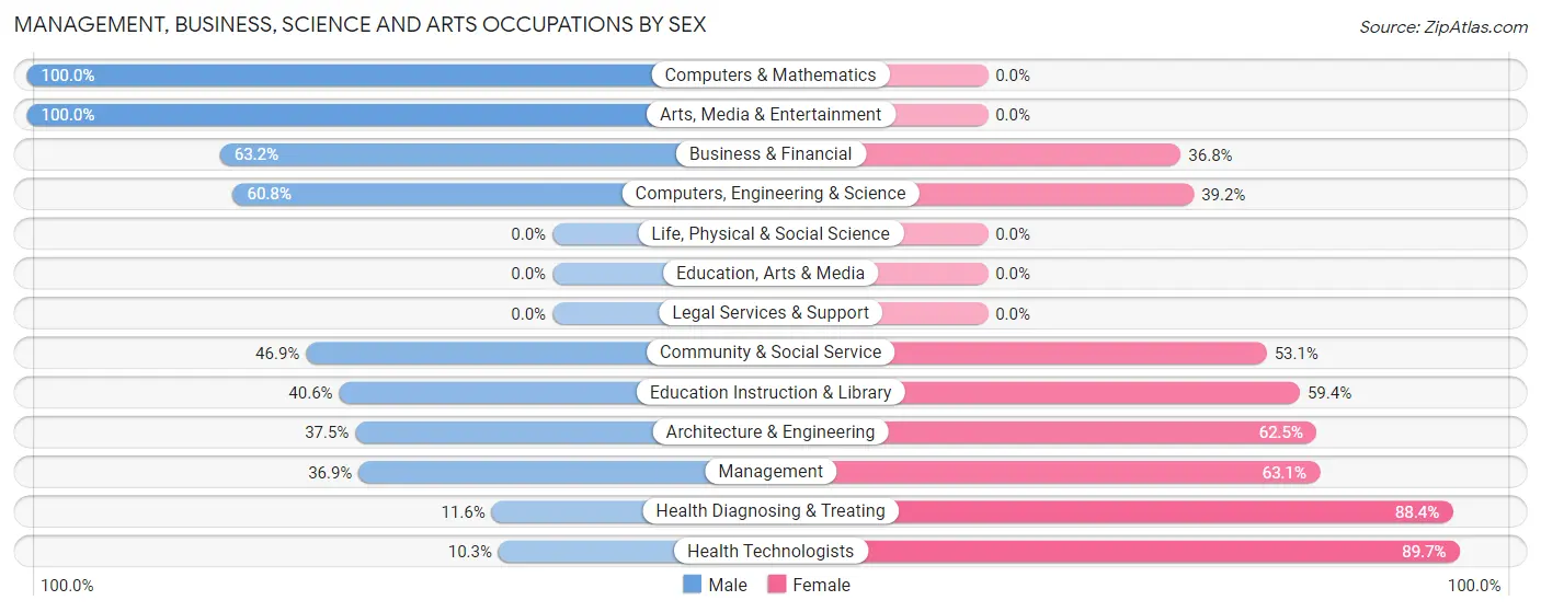 Management, Business, Science and Arts Occupations by Sex in Harbor Bluffs