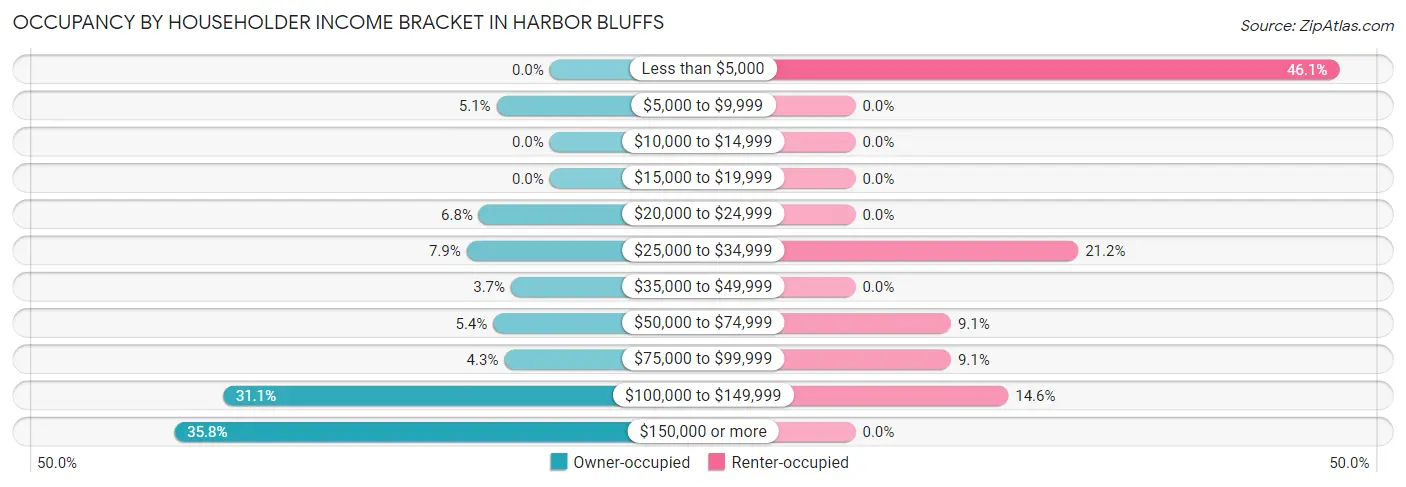 Occupancy by Householder Income Bracket in Harbor Bluffs