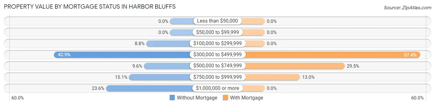 Property Value by Mortgage Status in Harbor Bluffs
