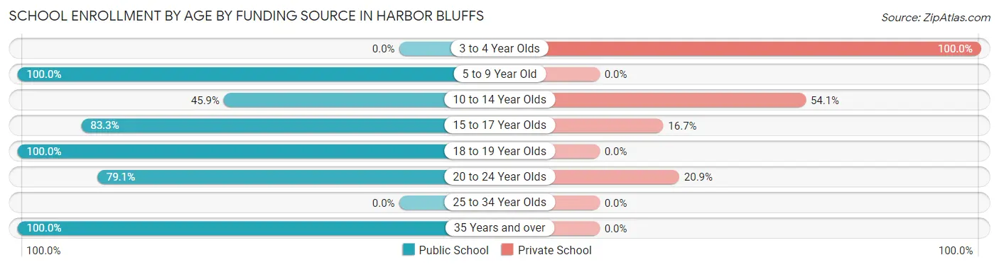 School Enrollment by Age by Funding Source in Harbor Bluffs