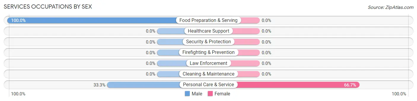Services Occupations by Sex in Harbor Bluffs