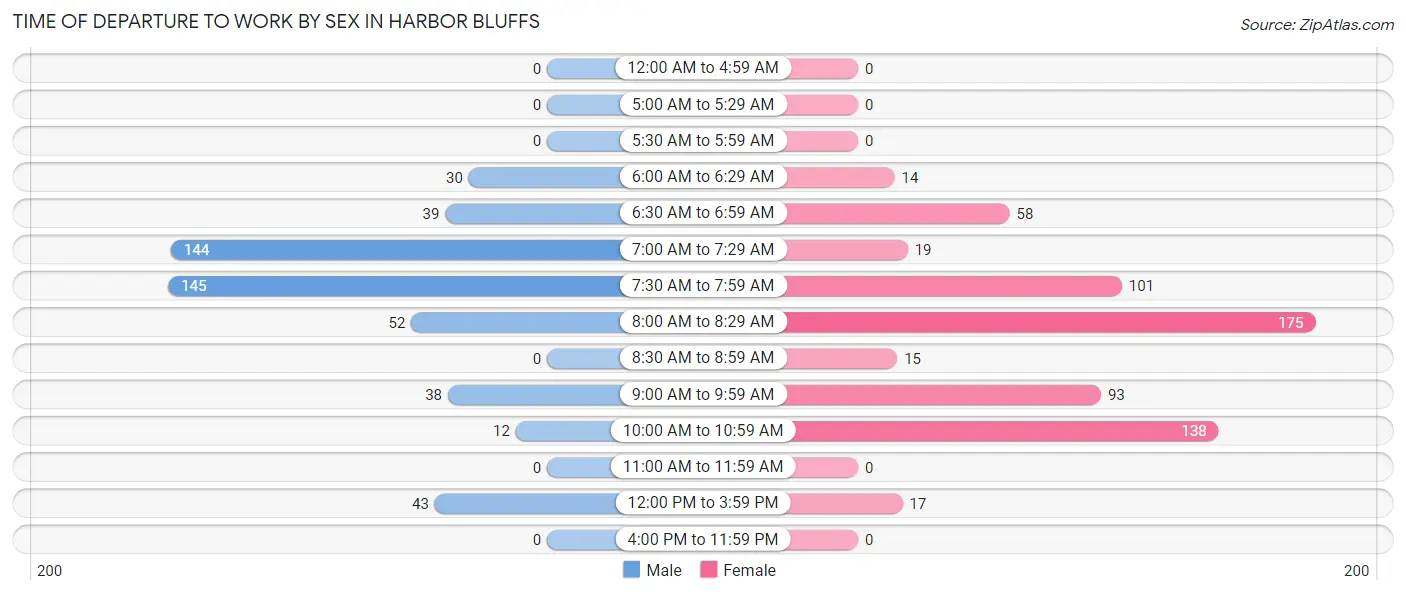 Time of Departure to Work by Sex in Harbor Bluffs