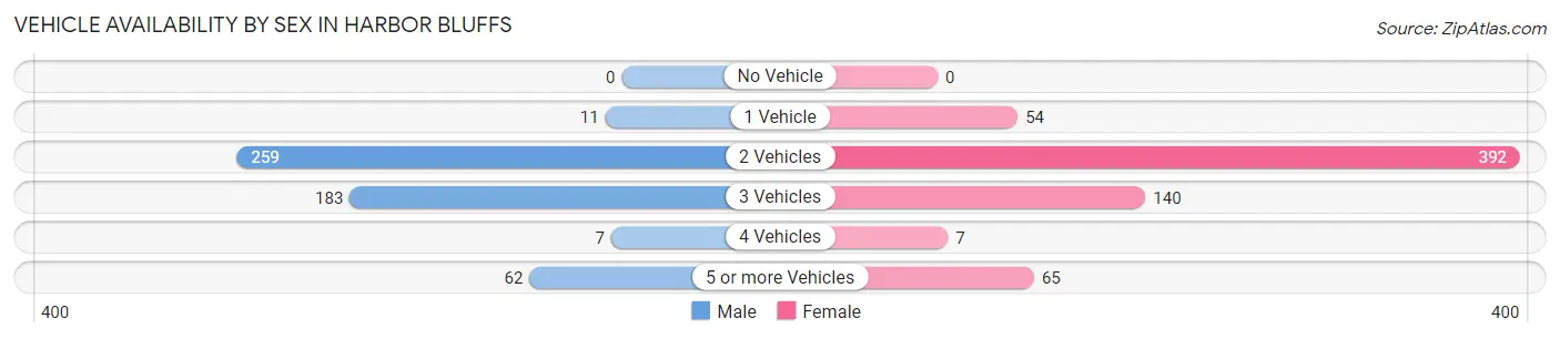 Vehicle Availability by Sex in Harbor Bluffs