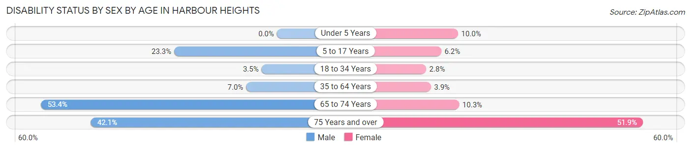 Disability Status by Sex by Age in Harbour Heights