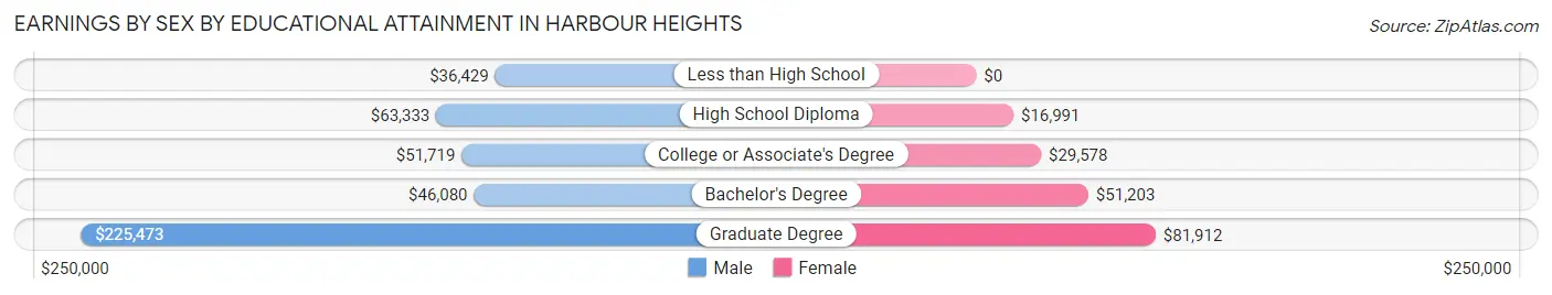 Earnings by Sex by Educational Attainment in Harbour Heights