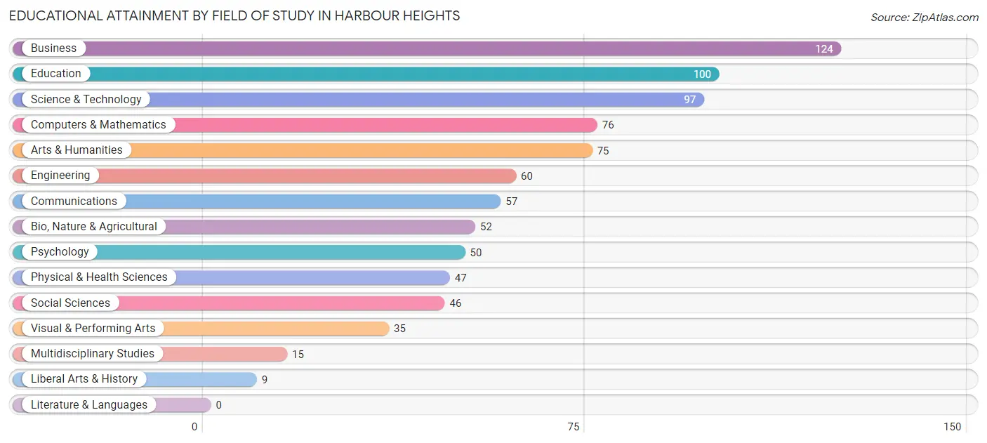 Educational Attainment by Field of Study in Harbour Heights