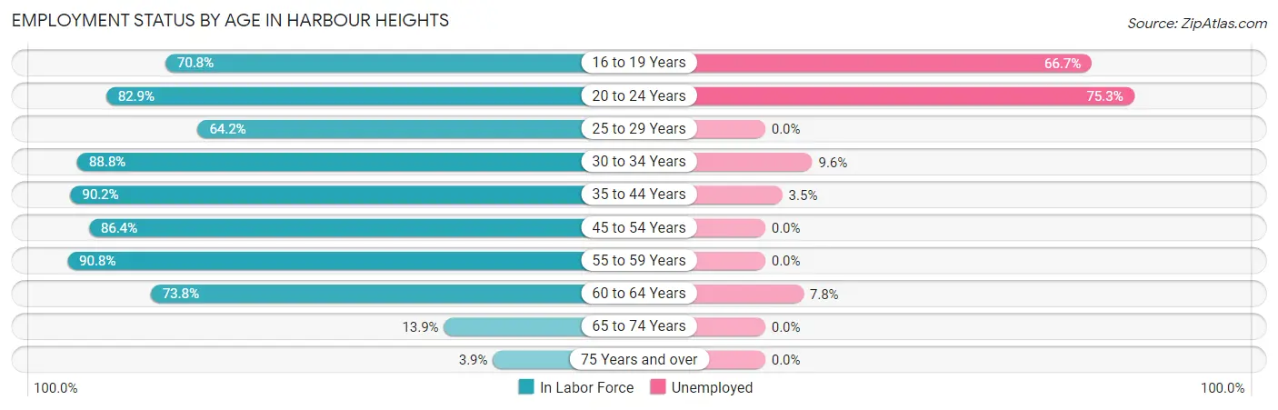 Employment Status by Age in Harbour Heights