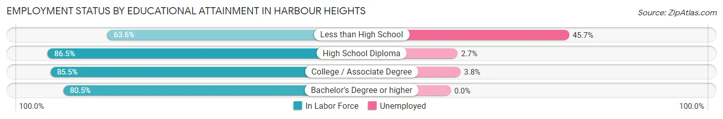 Employment Status by Educational Attainment in Harbour Heights