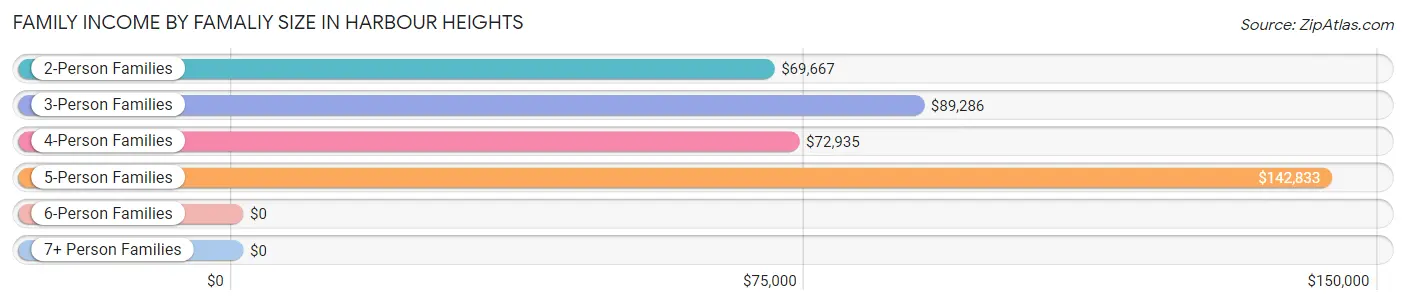 Family Income by Famaliy Size in Harbour Heights