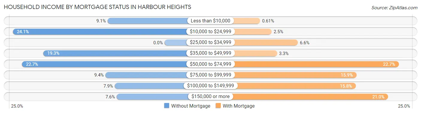 Household Income by Mortgage Status in Harbour Heights