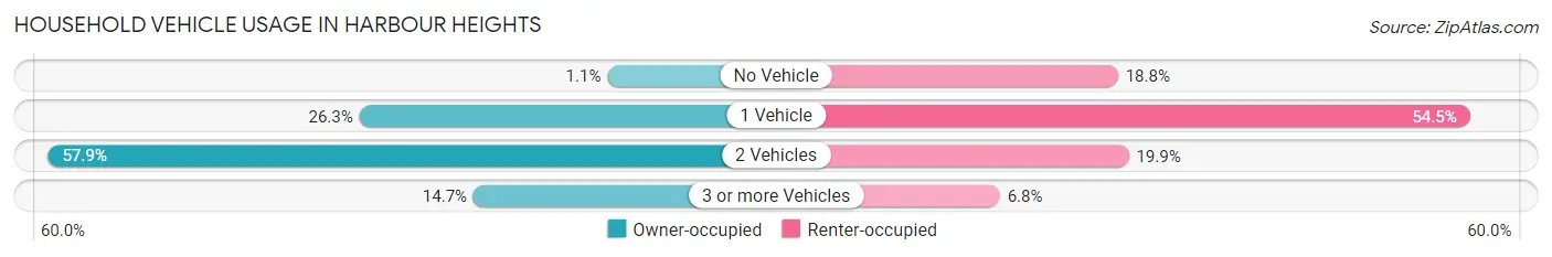 Household Vehicle Usage in Harbour Heights