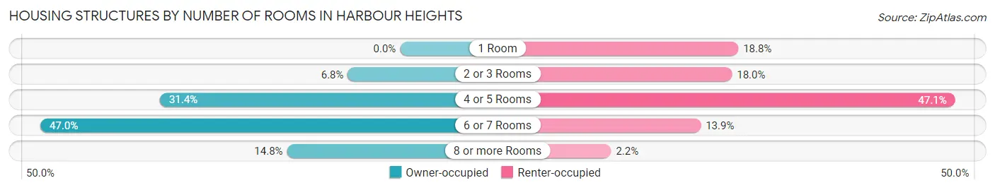 Housing Structures by Number of Rooms in Harbour Heights