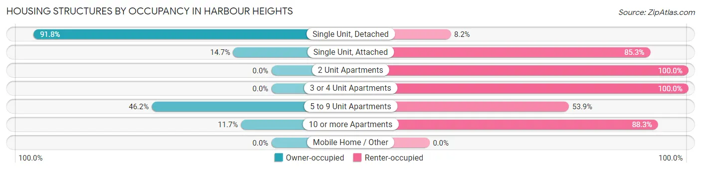 Housing Structures by Occupancy in Harbour Heights