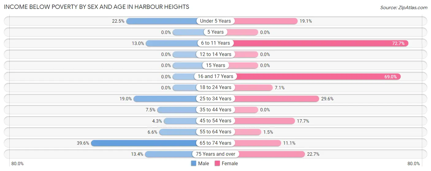 Income Below Poverty by Sex and Age in Harbour Heights