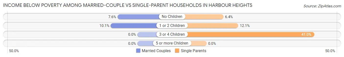 Income Below Poverty Among Married-Couple vs Single-Parent Households in Harbour Heights