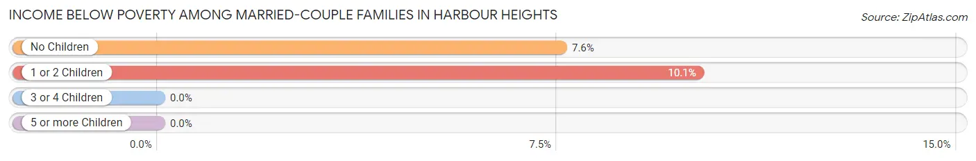 Income Below Poverty Among Married-Couple Families in Harbour Heights