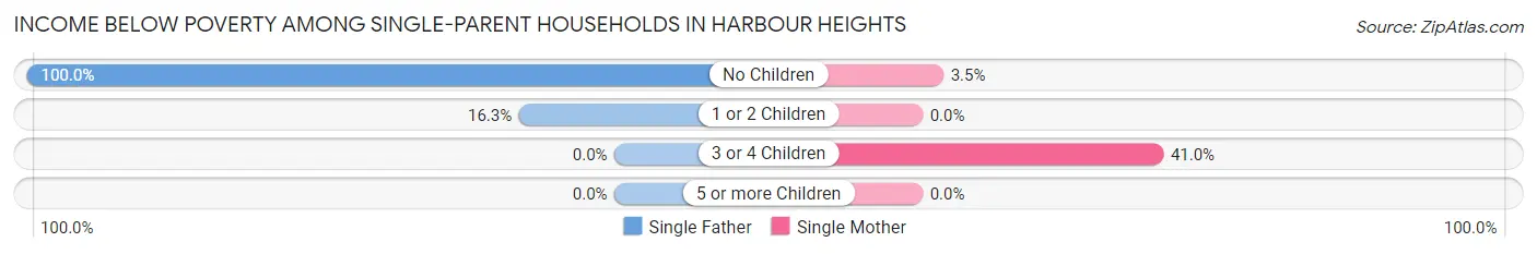 Income Below Poverty Among Single-Parent Households in Harbour Heights