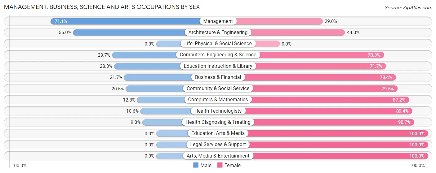 Management, Business, Science and Arts Occupations by Sex in Harbour Heights