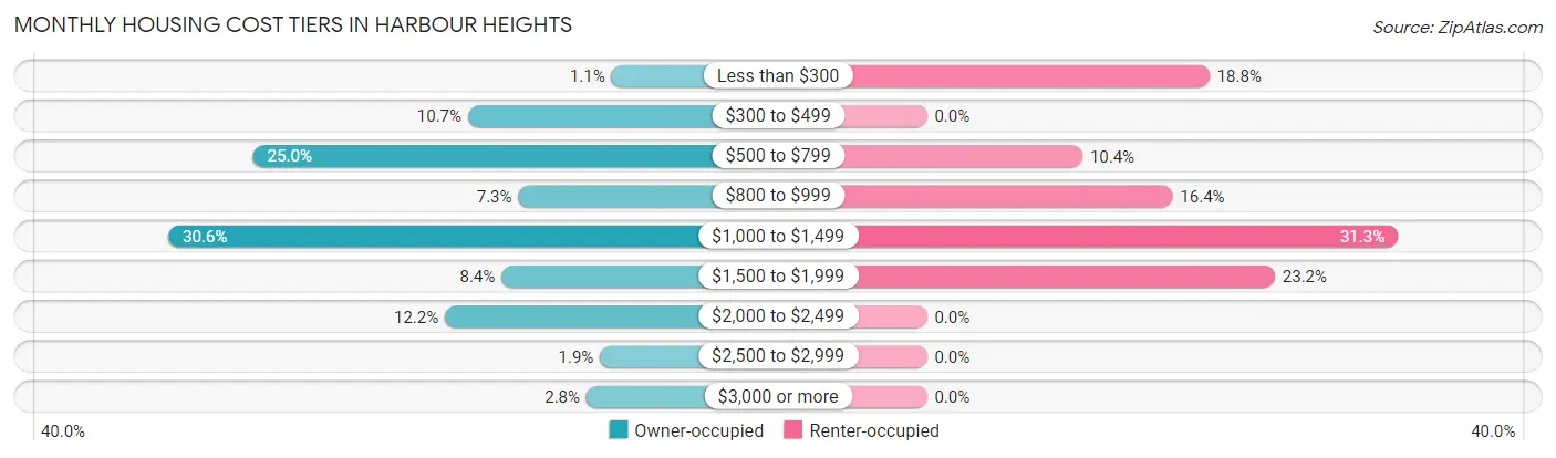 Monthly Housing Cost Tiers in Harbour Heights