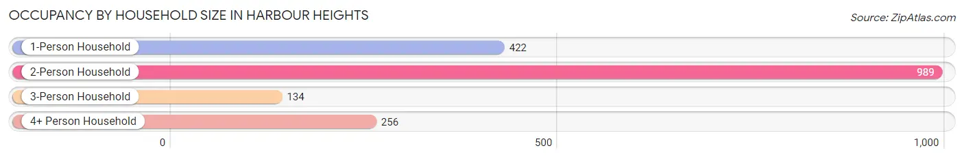 Occupancy by Household Size in Harbour Heights