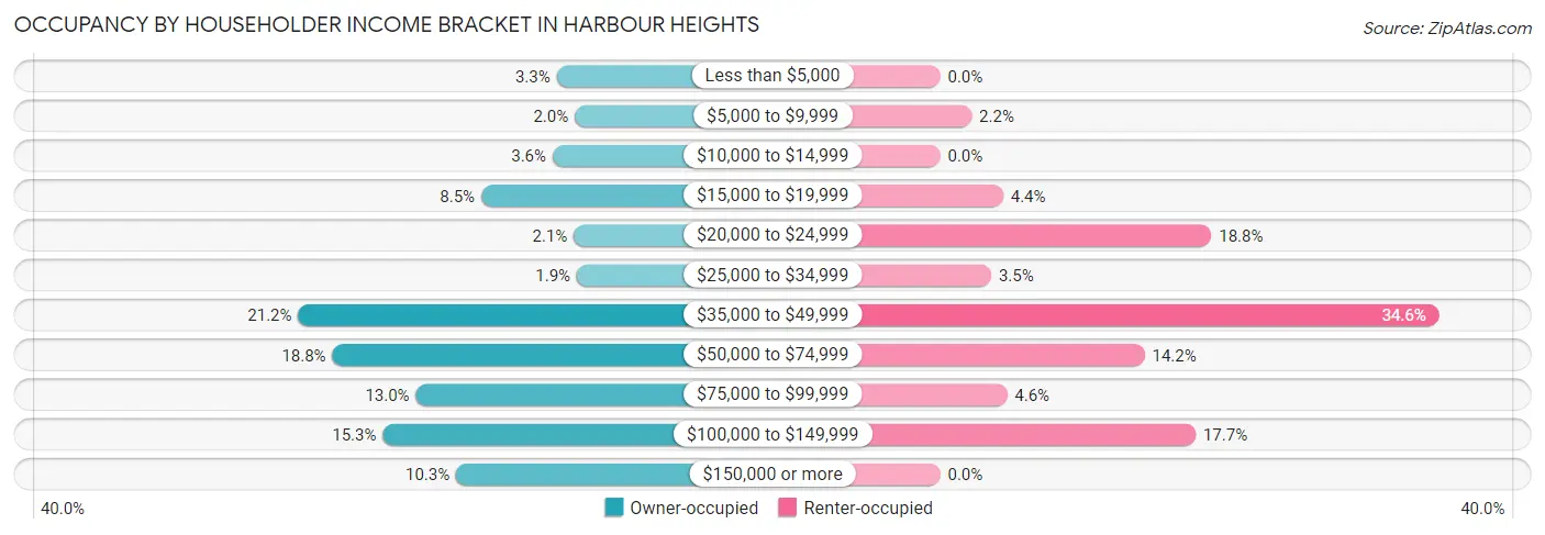 Occupancy by Householder Income Bracket in Harbour Heights