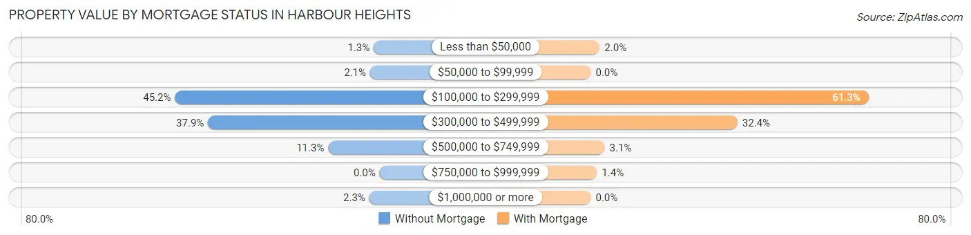 Property Value by Mortgage Status in Harbour Heights