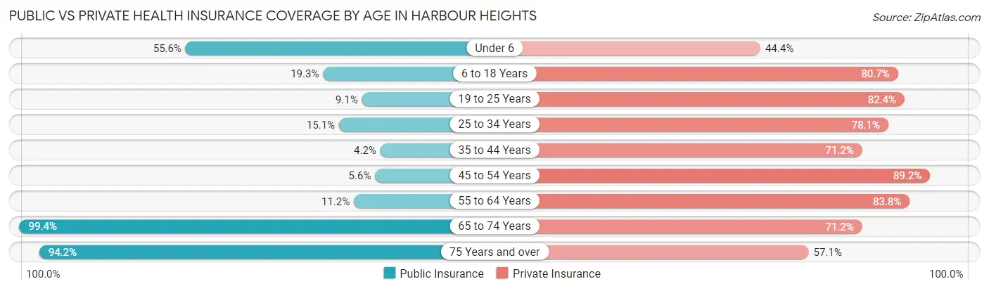 Public vs Private Health Insurance Coverage by Age in Harbour Heights