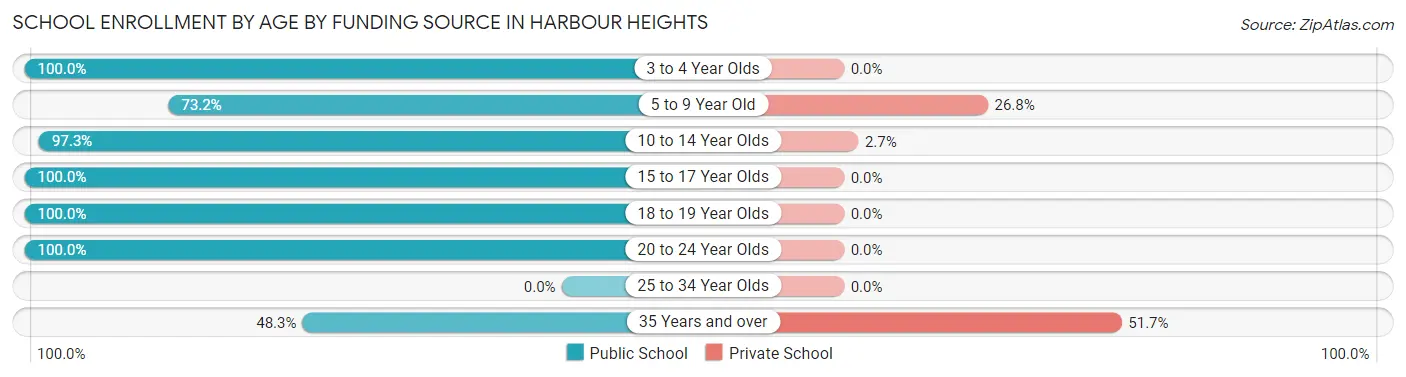 School Enrollment by Age by Funding Source in Harbour Heights